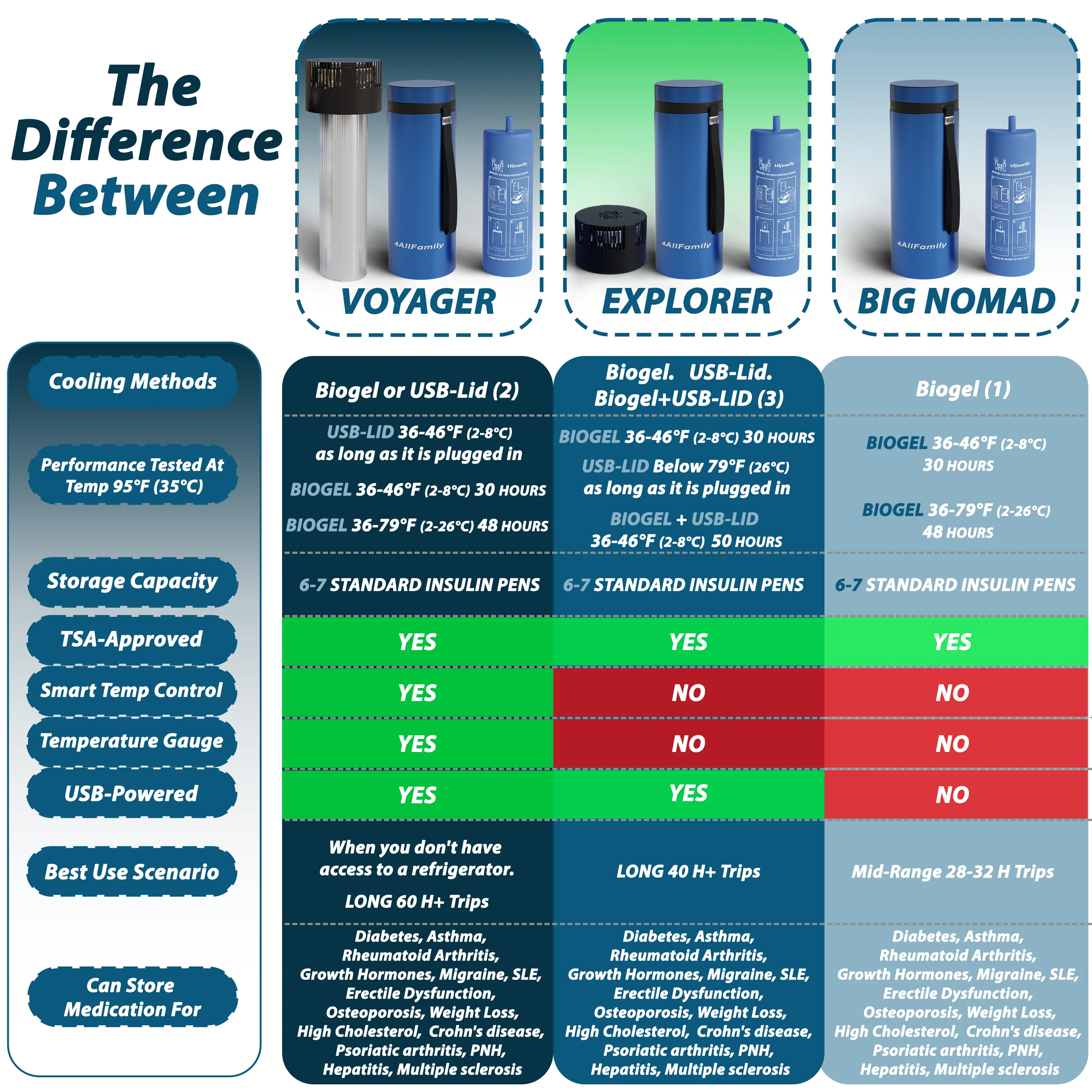 4ALLFAMILY Explorer 72 Hours Insulin Cooler TSA Approved USB Charger Biogel Fits 1-7 Pens & Vials - Image 3