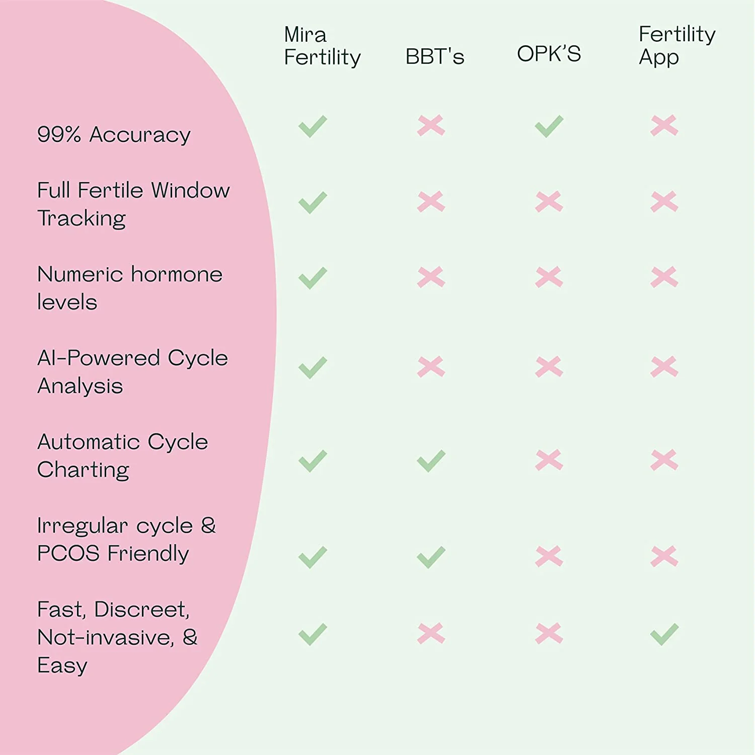 Mira Fertility Plus Tracking Monitor Kit with 10 Estrogen + LH Ovulation Test Wands and Connected App, Patented Smart System Predicts Ovulation with Actual LH and E3G Concentrations - Image 5