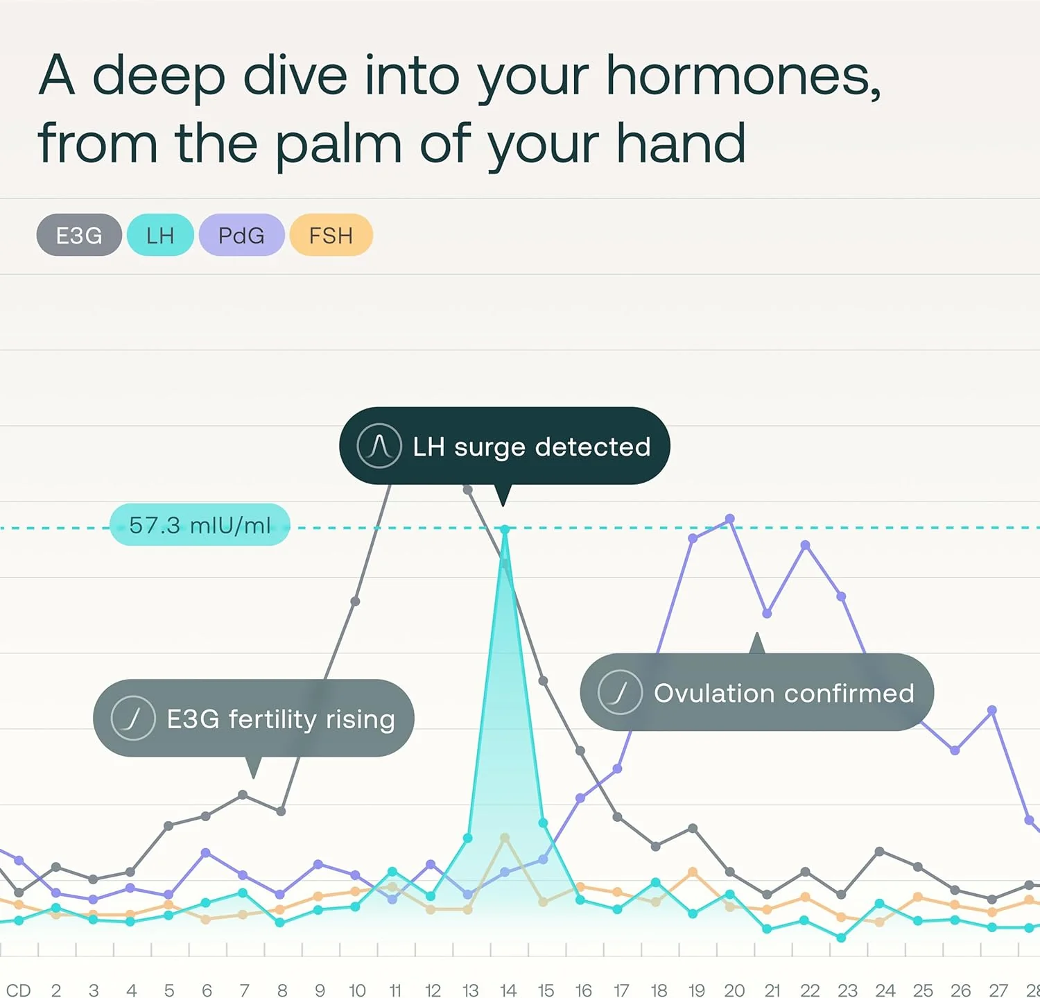 Mira Ultra4 Wands, Track 4 Key Fertility Hormones LH, PdG, E3G, and FSH for Family Planning & Pregnancy, Use at Home with The Mira Fertility Monitor Kit + App, 20 Ovulation Test Strips - Image 5