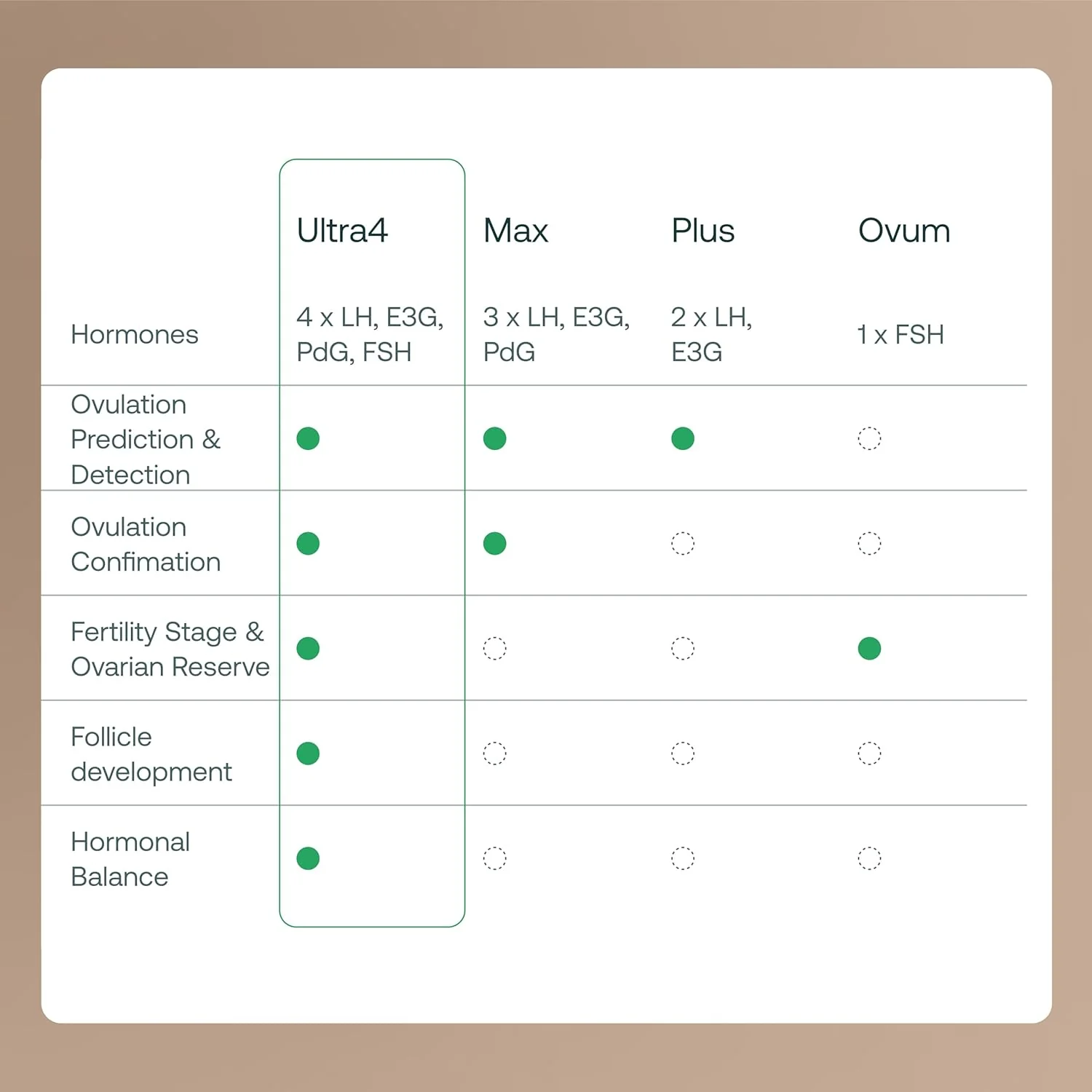 Mira Ultra4 Wands, Track 4 Key Fertility Hormones LH, PdG, E3G, and FSH for Family Planning & Pregnancy, Use at Home with The Mira Fertility Monitor Kit + App, 20 Ovulation Test Strips - Image 8